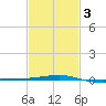 SE Pass tide chart for Monday, February 3, 2025