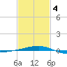 SE Pass tide chart for Tuesday, February 4, 2025