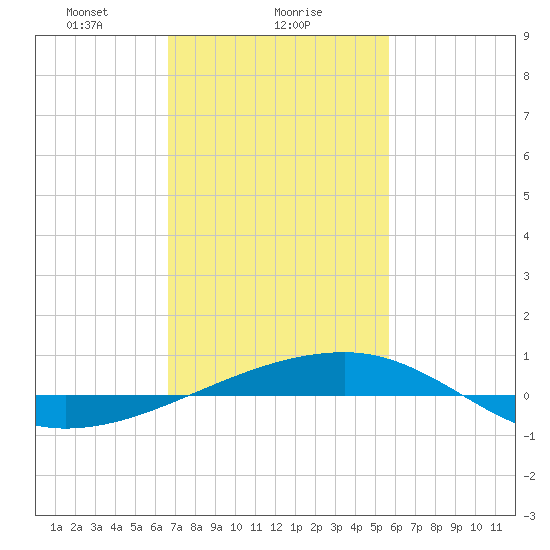 SE Pass tide chart for Thursday, February 6, 2025