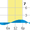 SE Pass tide chart for Friday, February 7, 2025