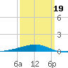 SE Pass tide chart for Wednesday, March 19, 2025