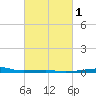 SE Pass tide chart for Saturday, March 1, 2025