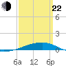 SE Pass tide chart for Saturday, March 22, 2025