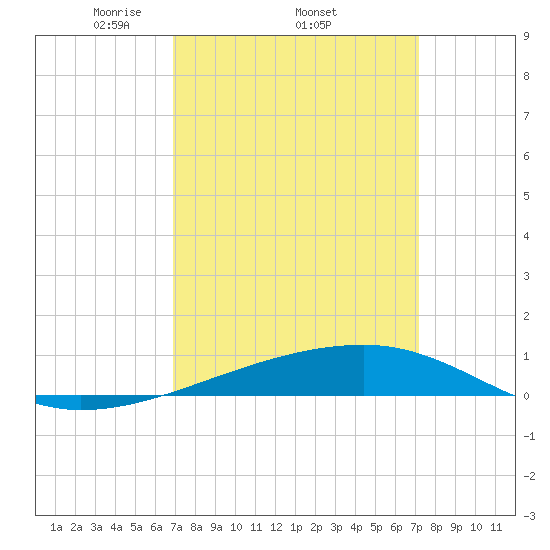 SE Pass tide chart for Sunday, March 23, 2025