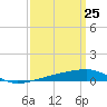 SE Pass tide chart for Tuesday, March 25, 2025