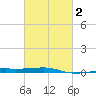 SE Pass tide chart for Sunday, March 2, 2025