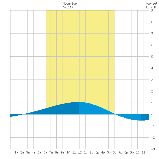 SE Pass tide chart for Tuesday, March 4, 2025