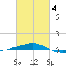 SE Pass tide chart for Tuesday, March 4, 2025