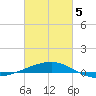 SE Pass tide chart for Wednesday, March 5, 2025