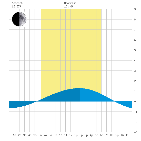 SE Pass tide chart for Thursday, March 6, 2025
