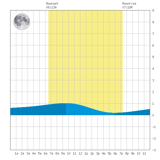 SE Pass tide chart for Saturday, April 12, 2025