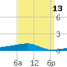 SE Pass tide chart for Sunday, April 13, 2025