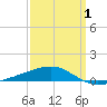 SE Pass tide chart for Tuesday, April 1, 2025