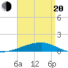 SE Pass tide chart for Sunday, April 20, 2025