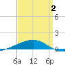 SE Pass tide chart for Wednesday, April 2, 2025