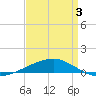 SE Pass tide chart for Thursday, April 3, 2025
