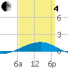 SE Pass tide chart for Friday, April 4, 2025
