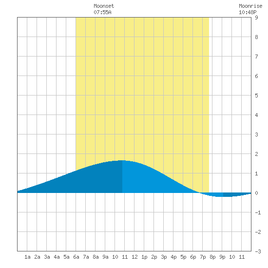 SE Pass tide chart for Thursday, May 15, 2025