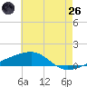 SE Pass tide chart for Monday, May 26, 2025