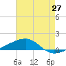SE Pass tide chart for Tuesday, May 27, 2025