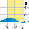 SE Pass tide chart for Tuesday, June 10, 2025