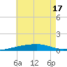 SE Pass tide chart for Tuesday, June 17, 2025
