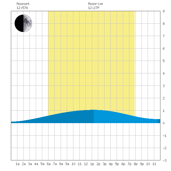 SE Pass tide chart for Monday, June 2, 2025