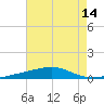 SE Pass tide chart for Monday, July 14, 2025