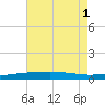 SE Pass tide chart for Tuesday, July 1, 2025