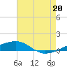 SE Pass tide chart for Sunday, July 20, 2025
