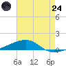 SE Pass tide chart for Thursday, July 24, 2025