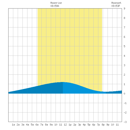SE Pass tide chart for Sunday, July 27, 2025