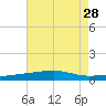 SE Pass tide chart for Monday, July 28, 2025