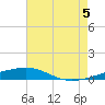 SE Pass tide chart for Saturday, July 5, 2025