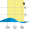 SE Pass tide chart for Wednesday, July 9, 2025
