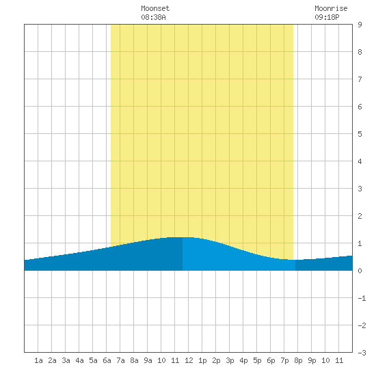 SE Pass tide chart for Monday, August 11, 2025