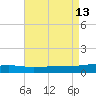 SE Pass tide chart for Wednesday, August 13, 2025