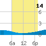 SE Pass tide chart for Thursday, August 14, 2025