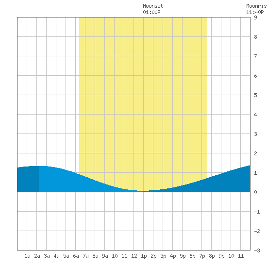 SE Pass tide chart for Friday, August 15, 2025