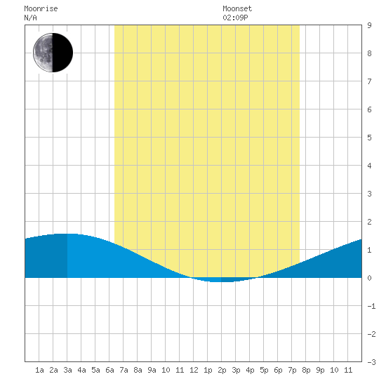 SE Pass tide chart for Saturday, August 16, 2025