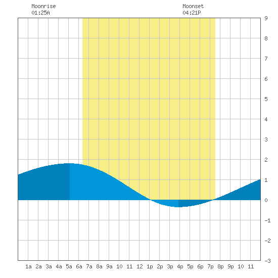 SE Pass tide chart for Monday, August 18, 2025