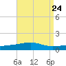 SE Pass tide chart for Sunday, August 24, 2025