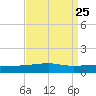 SE Pass tide chart for Monday, August 25, 2025