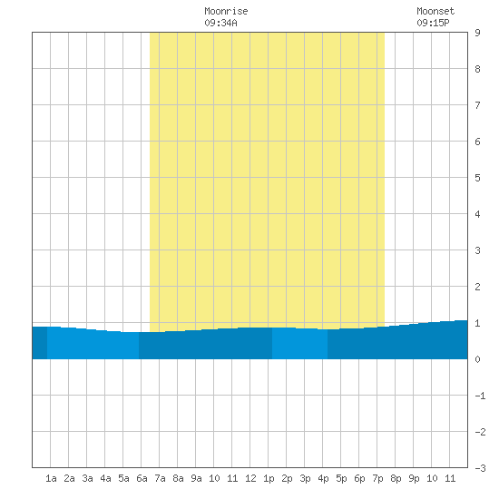 SE Pass tide chart for Tuesday, August 26, 2025