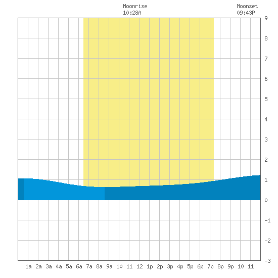 SE Pass tide chart for Wednesday, August 27, 2025