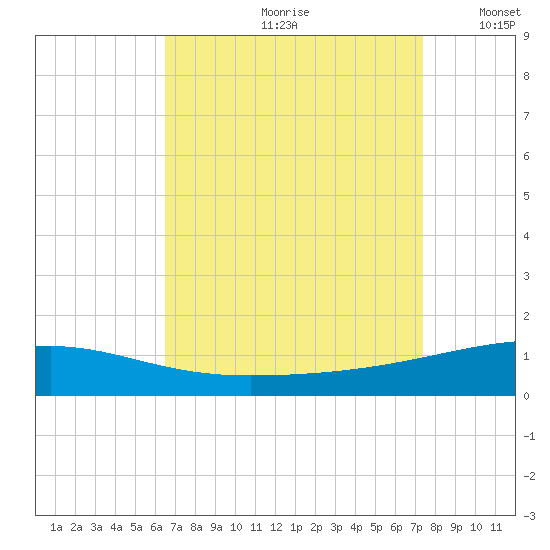 SE Pass tide chart for Thursday, August 28, 2025