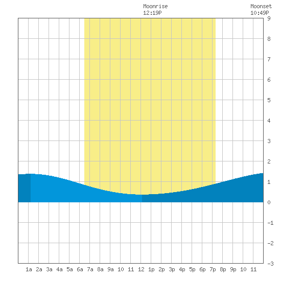 SE Pass tide chart for Friday, August 29, 2025