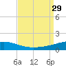 SE Pass tide chart for Friday, August 29, 2025