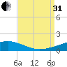 SE Pass tide chart for Sunday, August 31, 2025
