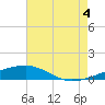 SE Pass tide chart for Monday, August 4, 2025